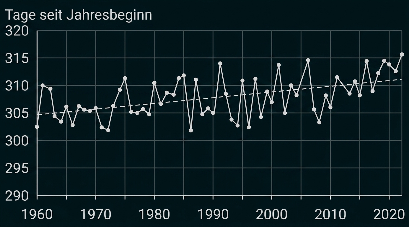 Liniendiagramm mit Tagen seit Jahresbeginn von 1960 bis 2020, leicht ansteigender Trend.